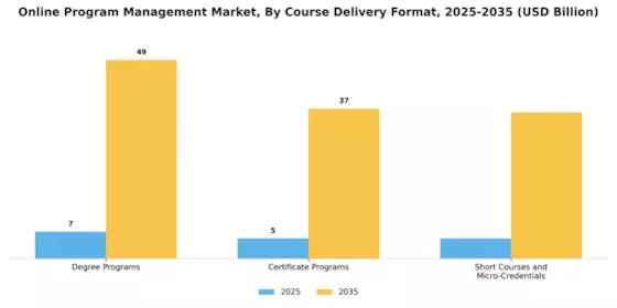 Online Program Management Market Segment Image 1