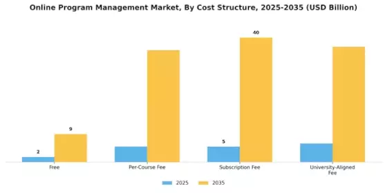 Online Program Management Market Segment Image 2