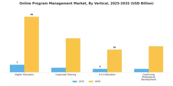 Online Program Management Market Segment Image 3