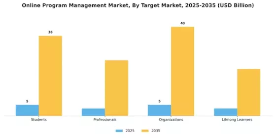 Online Program Management Market Segment Image 4