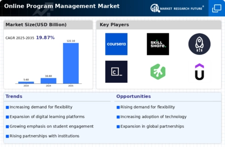 Online Program Management Market Infographic