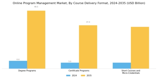 Online Program Management Market Segment Image 1