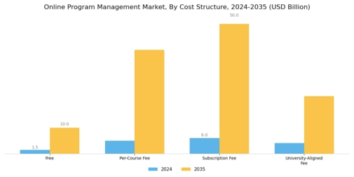Online Program Management Market Segment Image 2