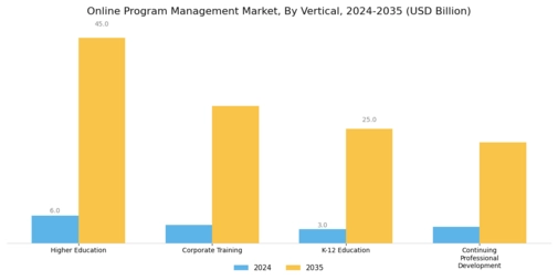 Online Program Management Market Segment Image 3