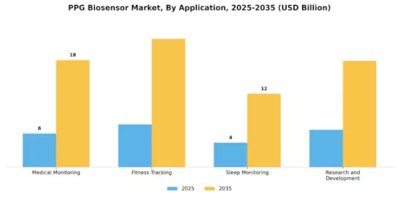 PPG Biosensor Market Segment Image 2