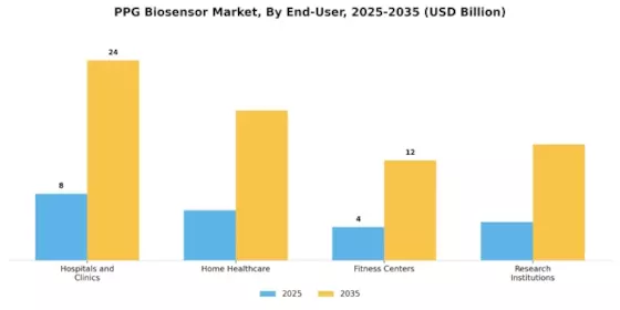 PPG Biosensor Market Segment Image 3