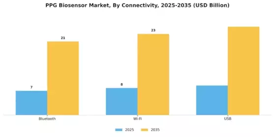PPG Biosensor Market Segment Image 4