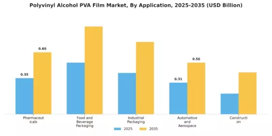 Polyvinyl Alcohol PVA Film Market Segment Image 0