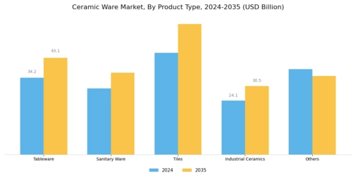 Ceramic Ware Market Segment Image 0