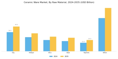 Ceramic Ware Market Segment Image 1