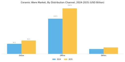Ceramic Ware Market Segment Image 3