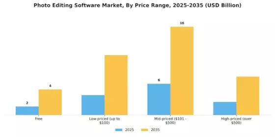Photo Editing Software Market Segment Image 2