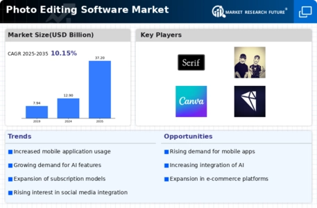 Photo Editing Software Market Infographic