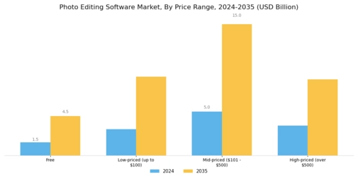 Photo Editing Software Market Segment Image 2