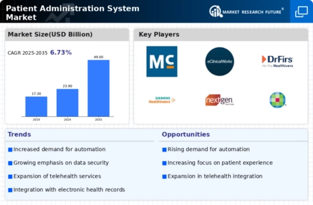 Patient Administration System Market Infographic