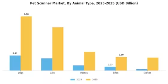 宠物扫描仪市场 Segment Image 2