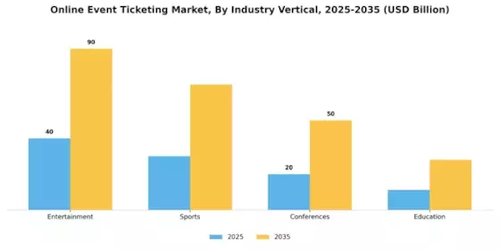 Online Event Ticketing Market Segment Image 4