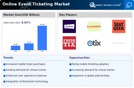 Online Event Ticketing Market Infographic