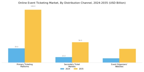 Online Event Ticketing Market Segment Image 2