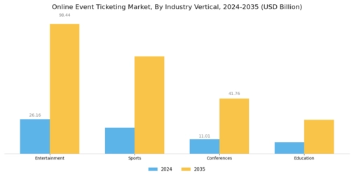 Online Event Ticketing Market Segment Image 4