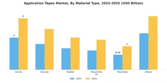 Application Tapes Market Segment Image 0