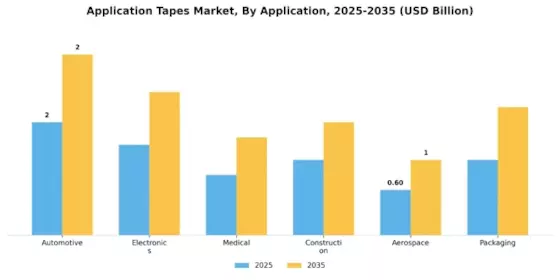 Application Tapes Market Segment Image 1