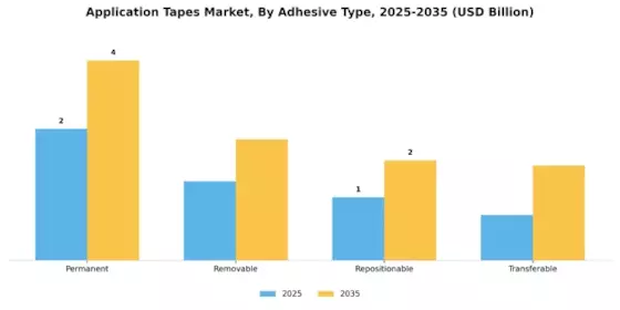 Application Tapes Market Segment Image 2