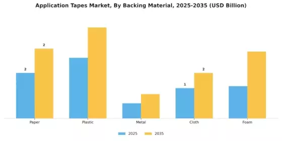 Application Tapes Market Segment Image 3