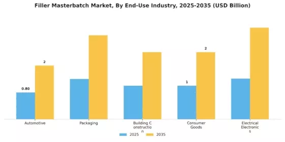 Marché des Masterbatches de Charge Segment Image 2