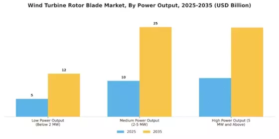 Wind Turbine Rotor Blade Market Segment Image 3