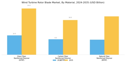 Wind Turbine Rotor Blade Market Segment Image 0