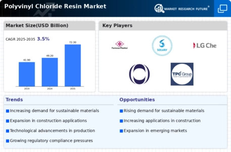 Polyvinyl Chloride Resin Market Infographic
