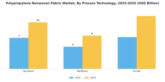 Polypropylene Nonwoven Fabric Market Segment Image 1