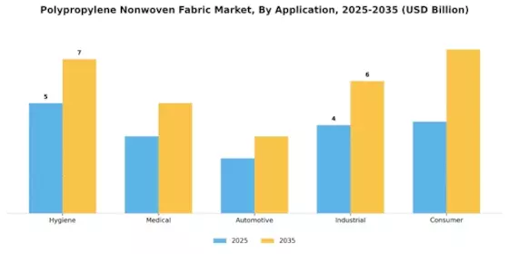 Polypropylene Nonwoven Fabric Market Segment Image 2