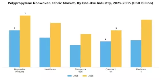 Polypropylene Nonwoven Fabric Market Segment Image 3