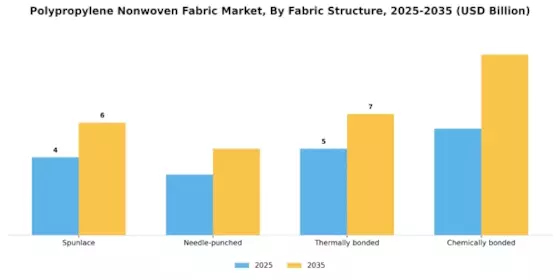 Polypropylene Nonwoven Fabric Market Segment Image 4
