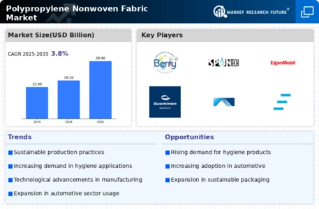 Polypropylene Nonwoven Fabric Market Infographic