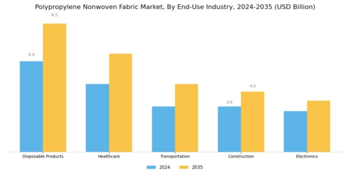 Polypropylene Nonwoven Fabric Market Segment Image 3