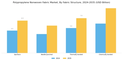 Polypropylene Nonwoven Fabric Market Segment Image 4