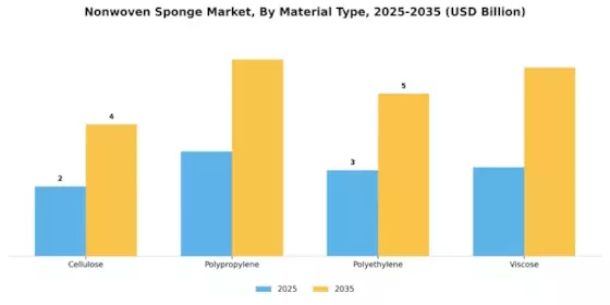 Nonwoven Sponge Market
 Segment Image 0
