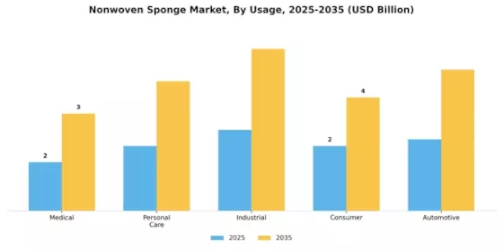 Nonwoven Sponge Market
 Segment Image 1