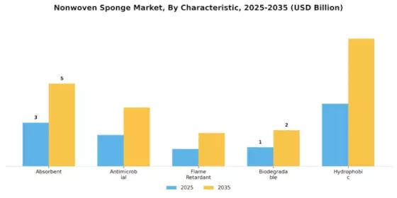 Nonwoven Sponge Market
 Segment Image 2