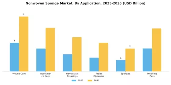 Nonwoven Sponge Market
 Segment Image 3