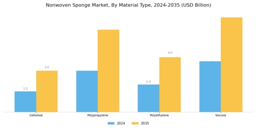 Nonwoven Sponge Market
 Segment Image 0