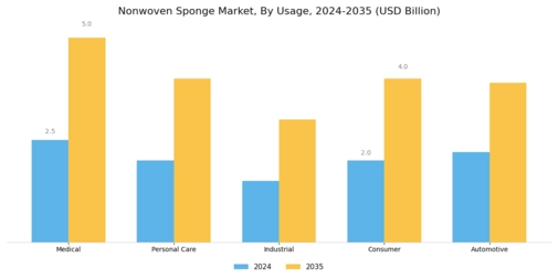 Nonwoven Sponge Market
 Segment Image 1