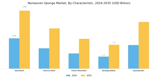 Nonwoven Sponge Market
 Segment Image 2