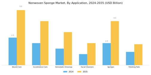 Nonwoven Sponge Market
 Segment Image 3