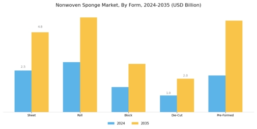 Nonwoven Sponge Market
 Segment Image 4