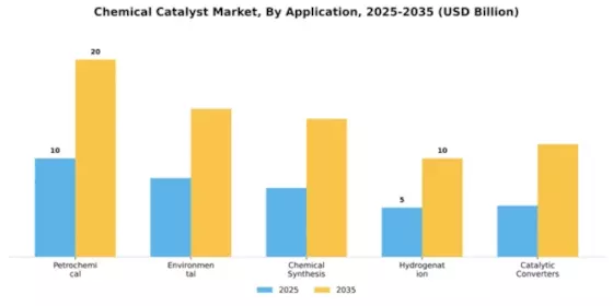 Chemical Catalyst Market Segment Image 0