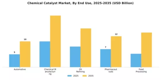 Chemical Catalyst Market Segment Image 1